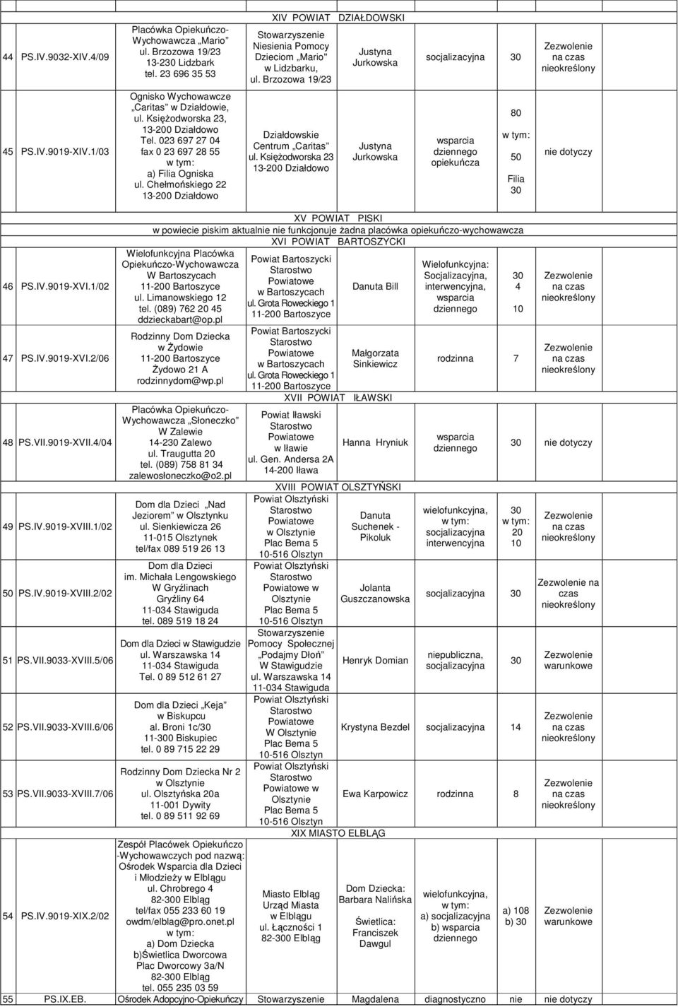 Chełmońskiego 22 13-200 Działdowo Działdowskie Centrum Caritas ul. Księżodworska 23 13-200 Działdowo Justyna Jurkowska 80 50 Filia 46 PS.IV.9019-XVI.1/02 47 PS.IV.9019-XVI.2/06 48 PS.VII.9019-XVII.