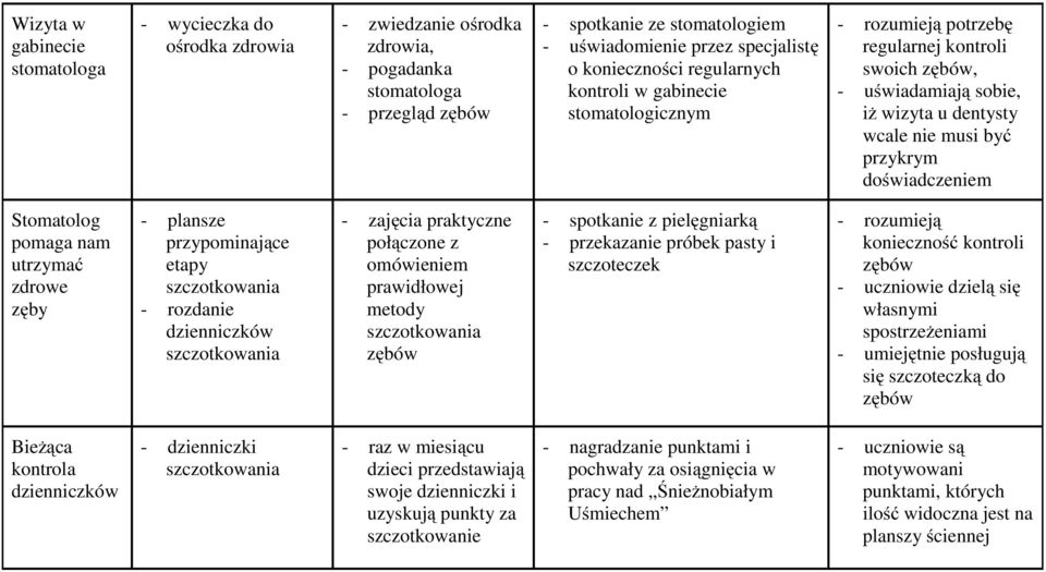 Stomatolog pomaga nam utrzymać zdrowe zęby - plansze przypominające etapy - rozdanie dzienniczków - zajęcia praktyczne połączone z omówieniem prawidłowej metody - spotkanie z pielęgniarką -