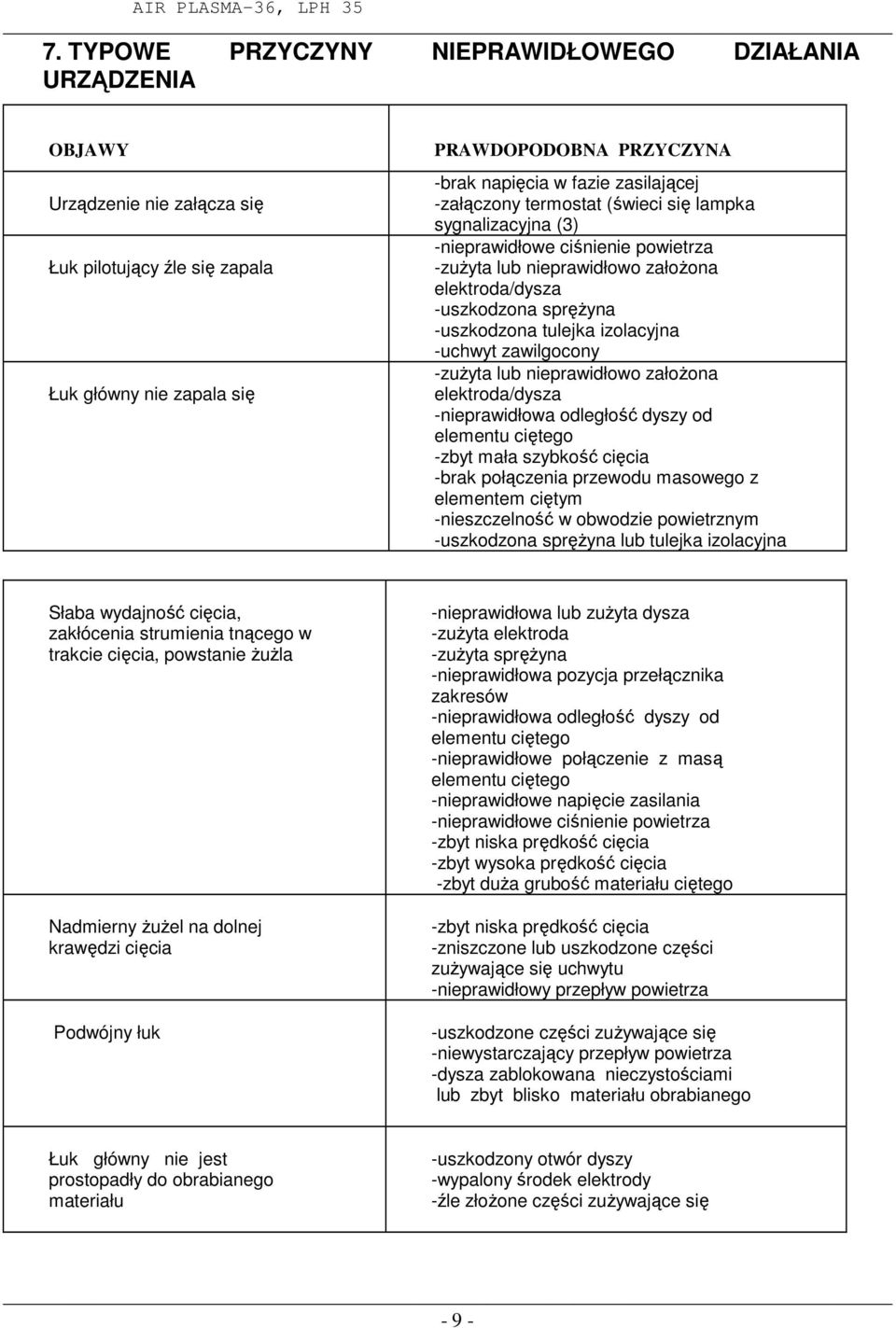 izolacyjna -uchwyt zawilgocony -zuŝyta lub nieprawidłowo załoŝona elektroda/dysza -nieprawidłowa odległość dyszy od elementu ciętego -zbyt mała szybkość cięcia -brak połączenia przewodu masowego z