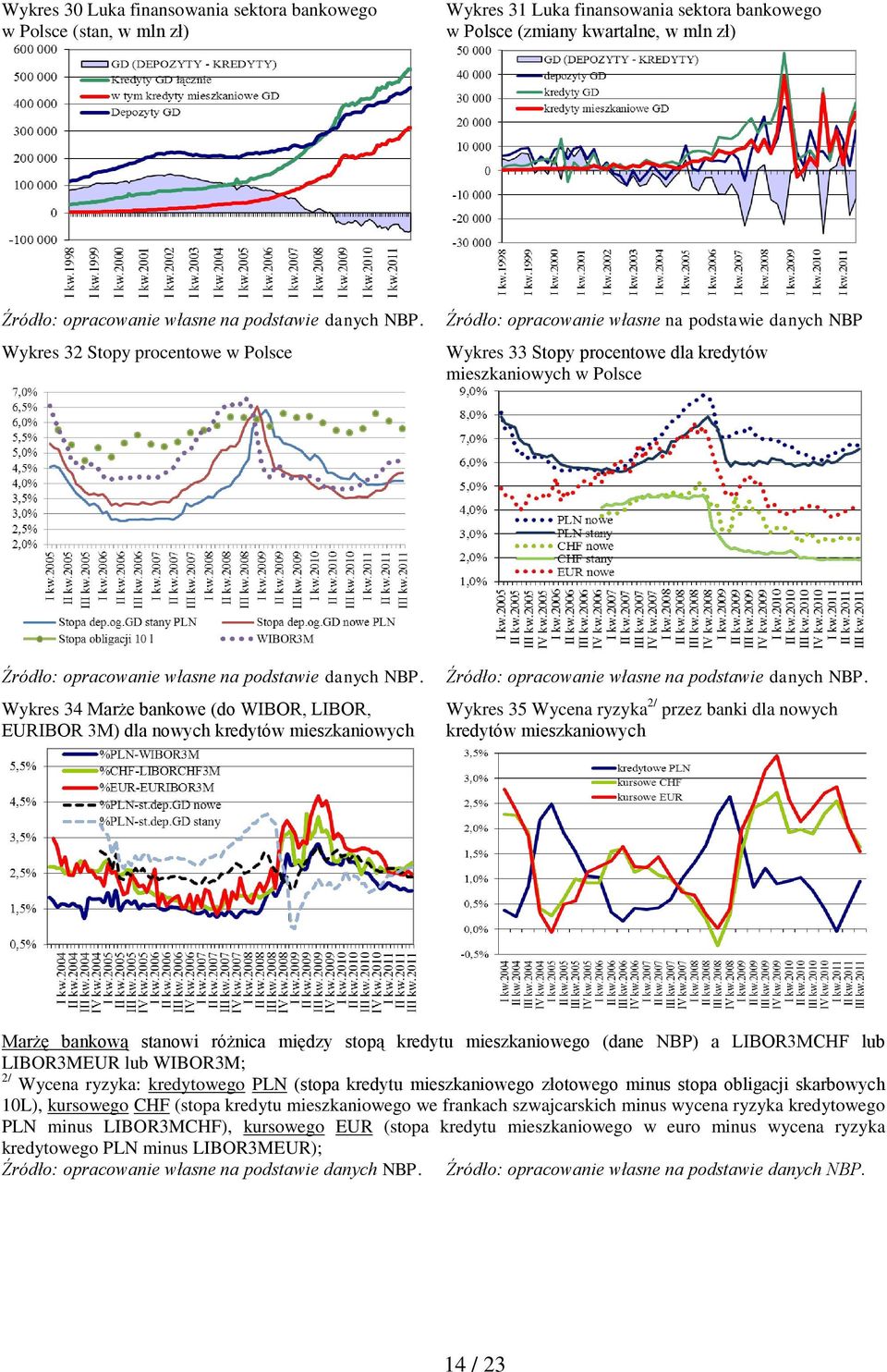 Wykres 32 Stopy procentowe w Polsce Źródło: opracowanie własne na podstawie danych NBP Wykres 33 Stopy procentowe dla kredytów mieszkaniowych w Polsce Źródło: opracowanie własne na podstawie  Wykres