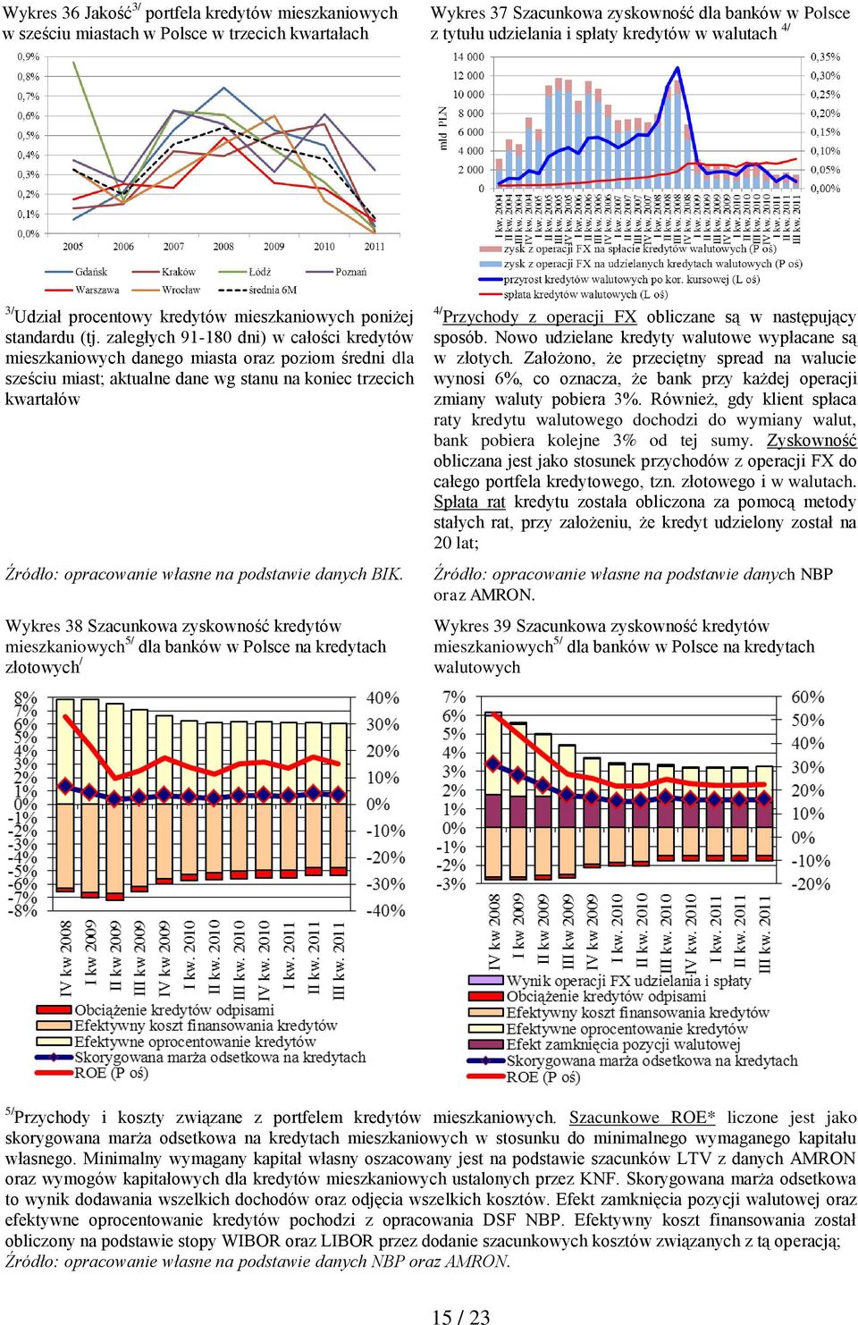 zaległych 91-180 dni) w całości kredytów mieszkaniowych danego miasta oraz poziom średni dla sześciu miast; aktualne dane wg stanu na koniec trzecich kwartałów Źródło: opracowanie własne na podstawie