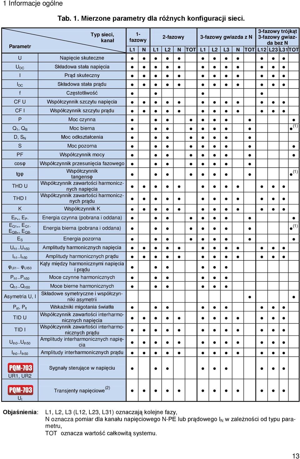 Prąd skuteczny IDC Składowa stała prądu f Częstotliwość CF U Współczynnik szczytu napięcia CF I Współczynnik szczytu prądu P Moc czynna Q1, QB Moc bierna (1) D, SN Moc odkształcenia S Moc pozorna PF