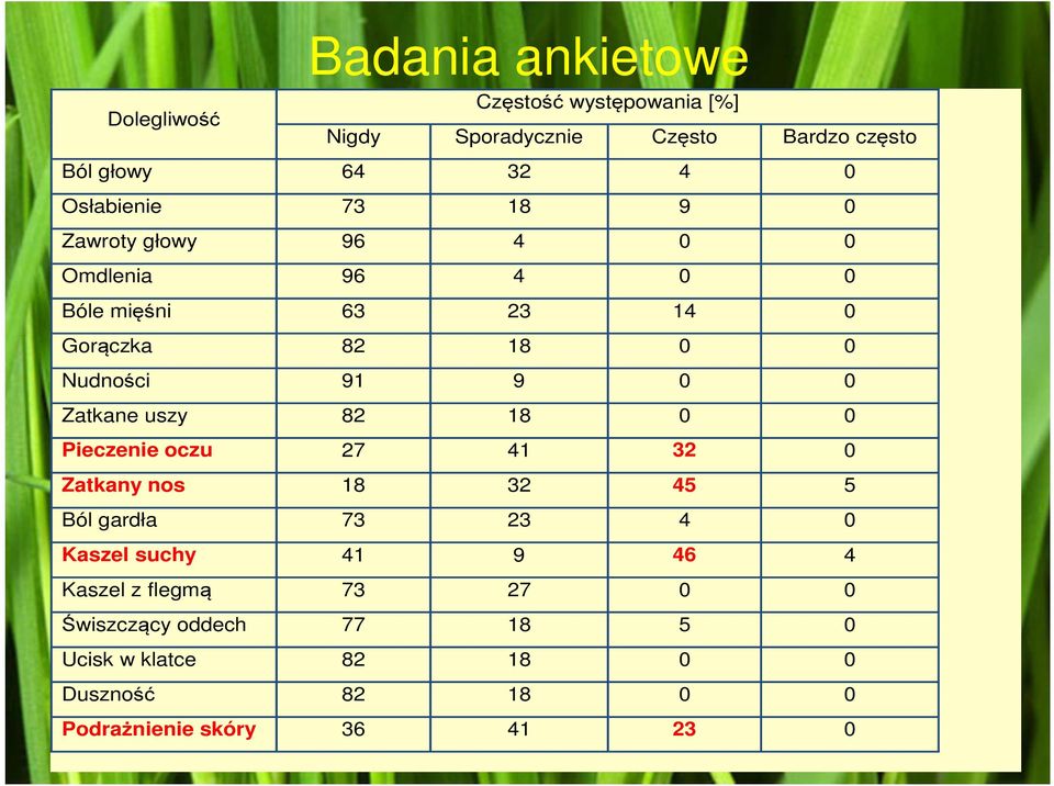 0 Zatkane uszy 82 18 0 0 Pieczenie oczu 27 41 32 0 Zatkany nos 18 32 45 5 Ból gardła 73 23 4 0 Kaszel suchy 41 9 46 4