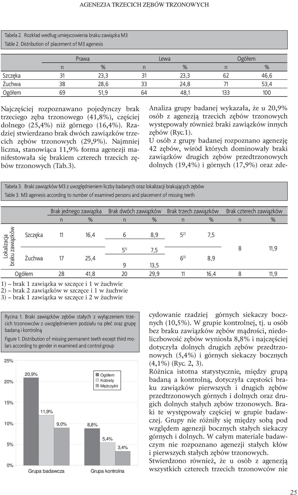 pojedynczy brak trzeciego zęba trzonowego (41,8%), częściej dolnego (25,4%) niż górnego (16,4%). Rzadziej stwierdzano brak dwóch zawiązków trzecich zębów trzonowych (29,9%).