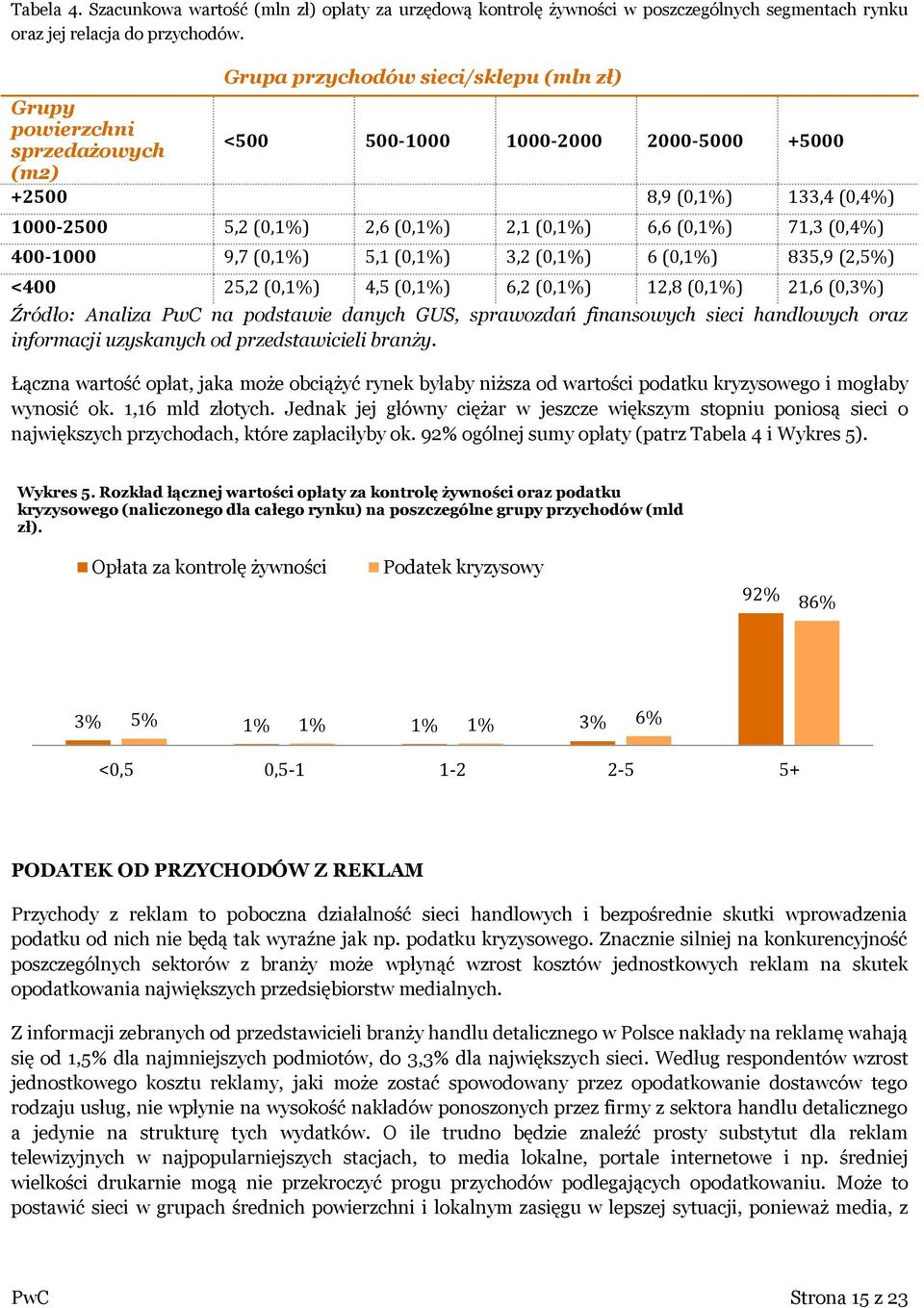 71,3 (0,4%) 400-1000 9,7 (0,1%) 5,1 (0,1%) 3,2 (0,1%) 6 (0,1%) 835,9 (2,5%) <400 25,2 (0,1%) 4,5 (0,1%) 6,2 (0,1%) 12,8 (0,1%) 21,6 (0,3%) Źródło: Analiza PwC na podstawie danych GUS, sprawozdań