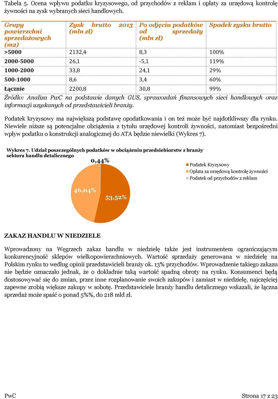 Łącznie 2200,8 30,8 99% Spadek zysku brutto Źródło: Analiza PwC na podstawie danych GUS, sprawozdań finansowych sieci handlowych oraz informacji uzyskanych od przedstawicieli branży.