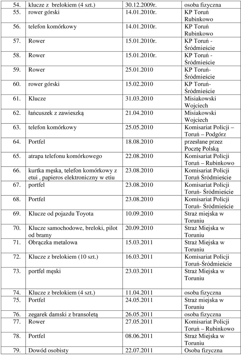 2010 Misiakowski Wojciech 63. telefon komórkowy 25.05.2010 Komisariat Policji Toruń Podgórz 64. Portfel 18.08.2010 przesłane przez 65. atrapa telefonu komórkowego 22.08.2010 Komisariat Policji Toruń Rubinkowo 66.