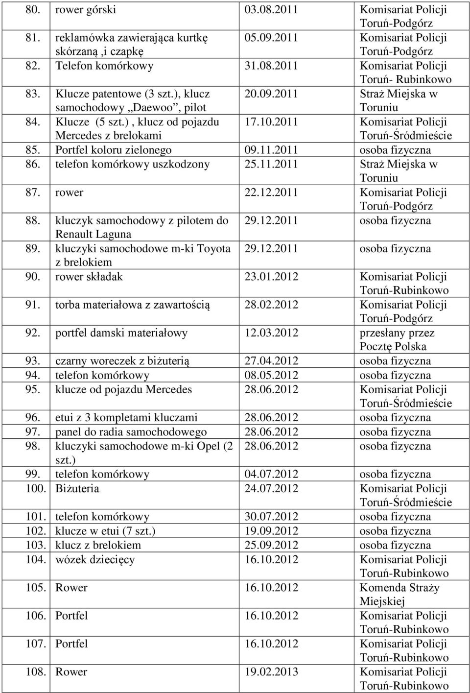 Portfel koloru zielonego 09.11.2011 osoba fizyczna 86. telefon komórkowy uszkodzony 25.11.2011 Straż Miejska w 87. rower 22.12.2011 Komisariat Policji 88. kluczyk samochodowy z pilotem do 29.12.2011 osoba fizyczna Renault Laguna 89.