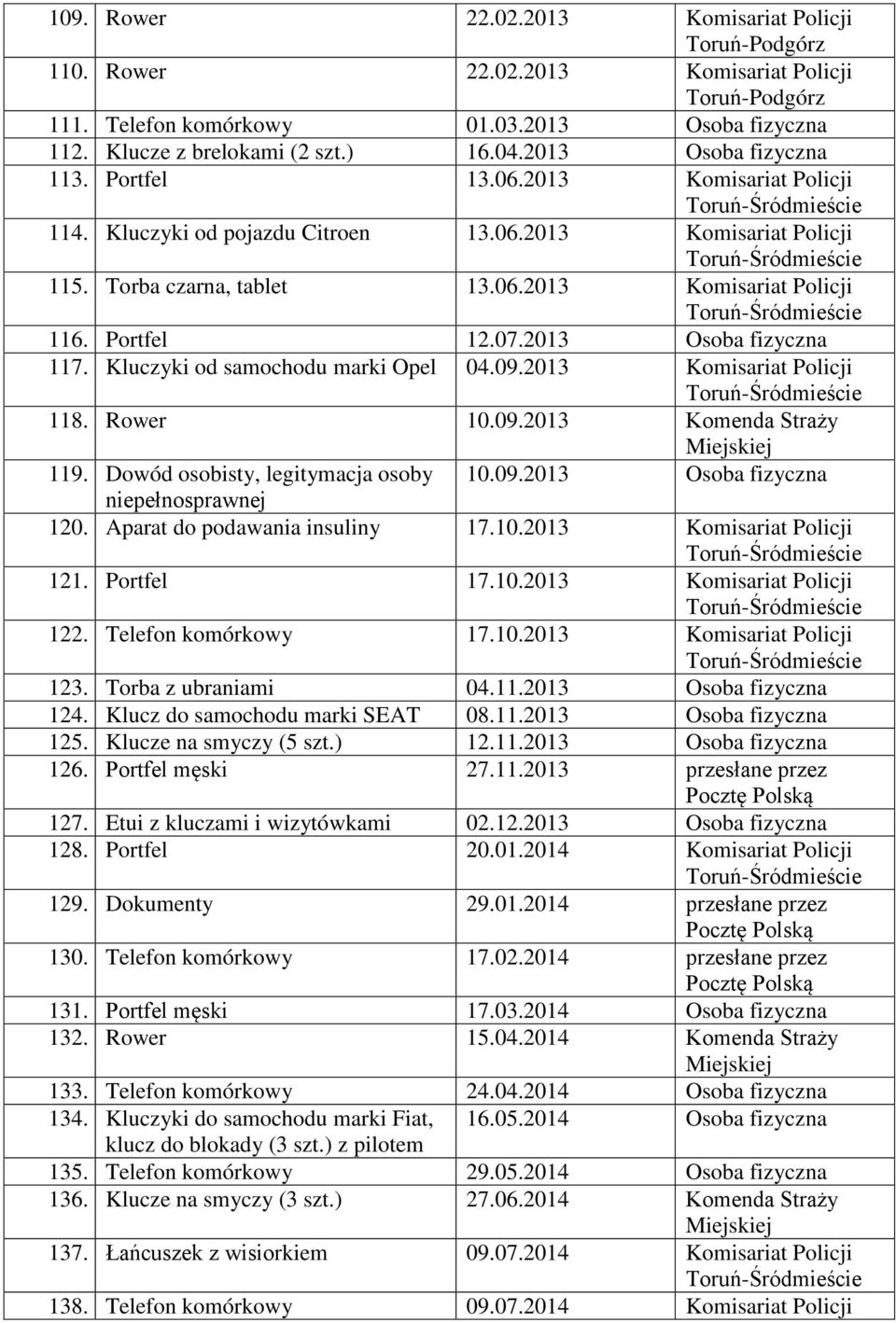 Kluczyki od samochodu marki Opel 04.09.2013 Komisariat Policji 118. Rower 10.09.2013 Komenda Straży 119. Dowód osobisty, legitymacja osoby 10.09.2013 Osoba fizyczna niepełnosprawnej 120.
