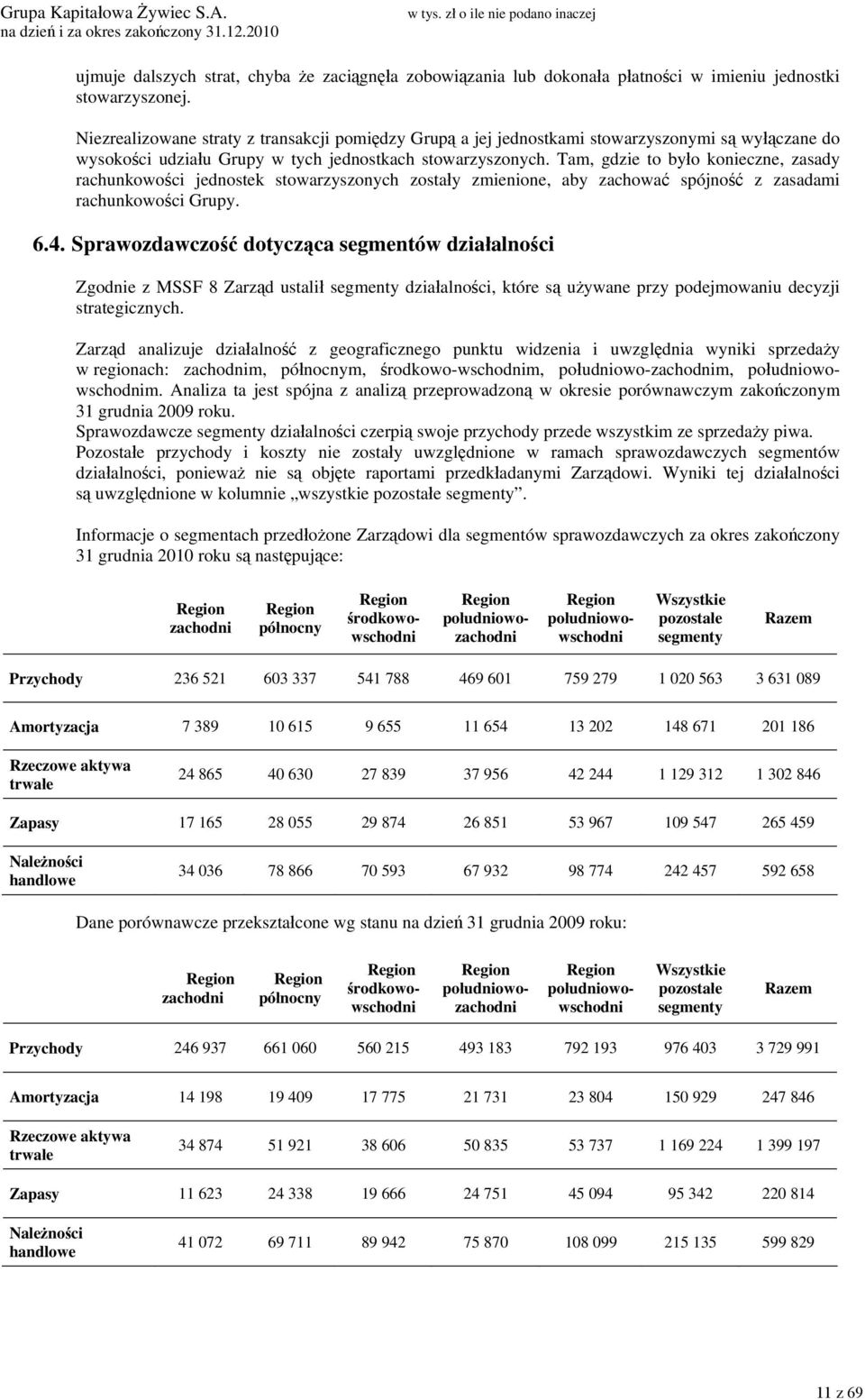 Tam, gdzie to było konieczne, zasady rachunkowości jednostek stowarzyszonych zostały zmienione, aby zachować spójność z zasadami rachunkowości Grupy. 6.4.