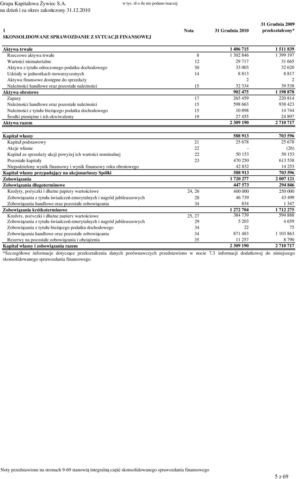 Należności handlowe oraz pozostałe należności 15 32 334 39 538 Aktywa obrotowe 902 475 1 198 878 Zapasy 17 265 459 220 814 Należności handlowe oraz pozostałe należności 15 598 663 938 423 Należności