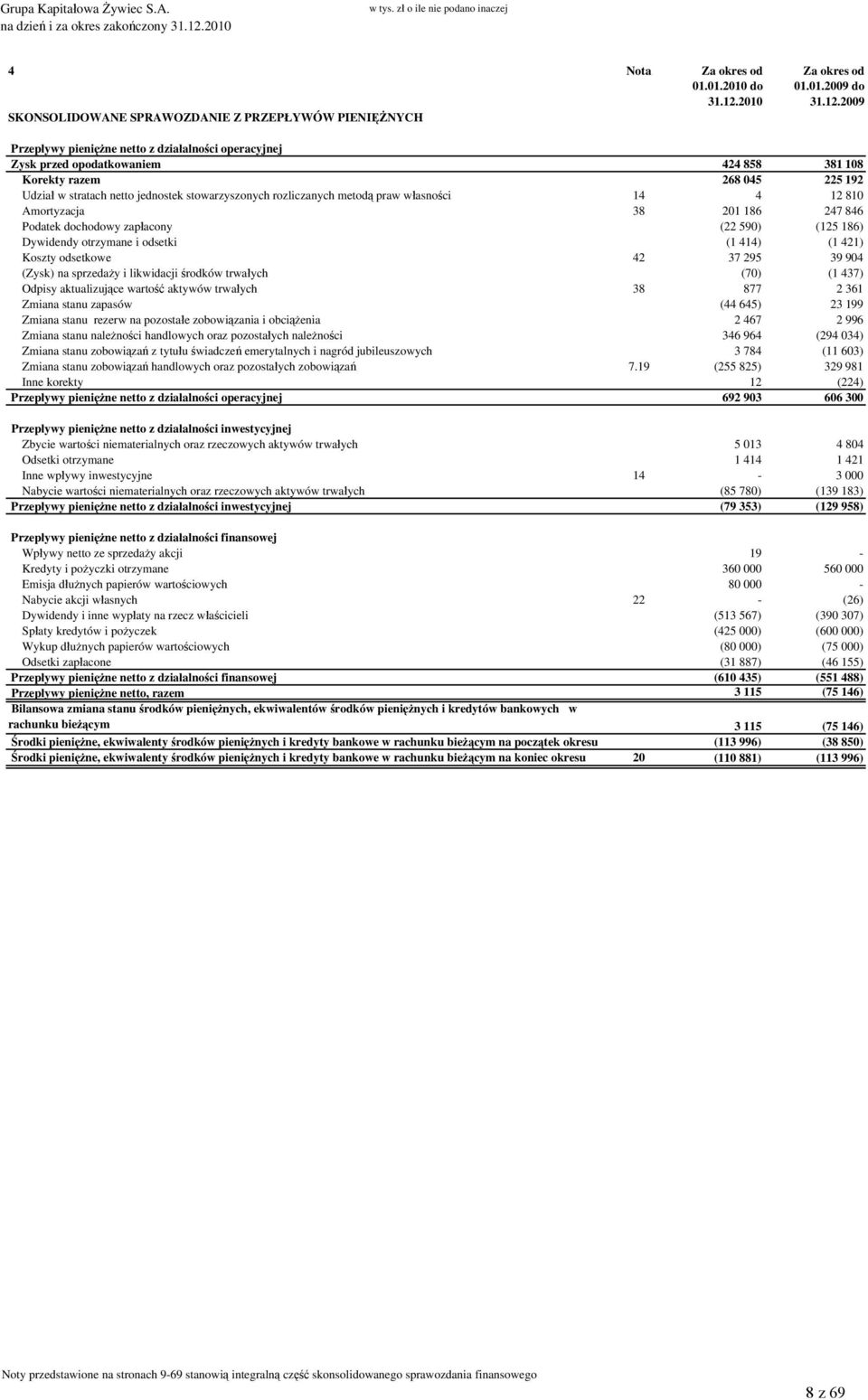 2009 Przepływy pieniężne netto z działalności operacyjnej Zysk przed opodatkowaniem 424 858 381 108 Korekty razem 268 045 225 192 Udział w stratach netto jednostek stowarzyszonych rozliczanych metodą