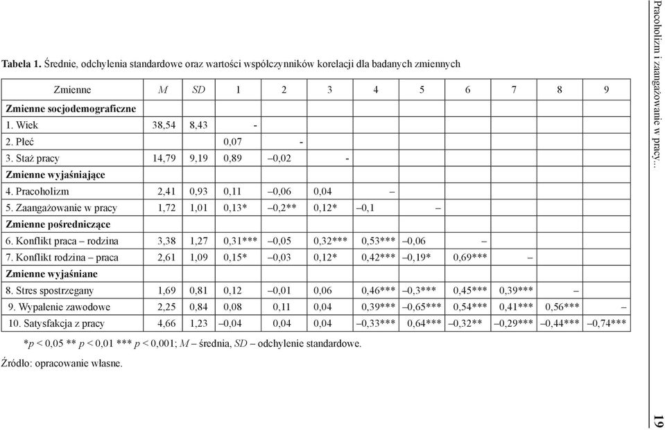 praca rodzina 3,38 1,27 0,31*** 0,05 0,32*** 0,53*** 0,06 7. rodzina praca 2,61 1,09 0,15* 0,03 0,12* 0,42*** 0,19* 0,69*** Zmienne wyjaśniane 8.