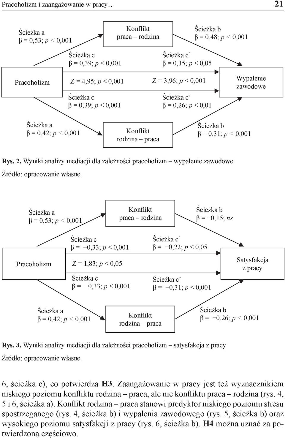 Wypalenie zawodowe β = 0,42; p < 0,001 rodzina praca Ścieżka b β = 0,31; p < 0,001 Rys. 2. Wyniki analizy mediacji dla zależności pracoholizm wypalenie zawodowe Źródło: opracowanie własne.