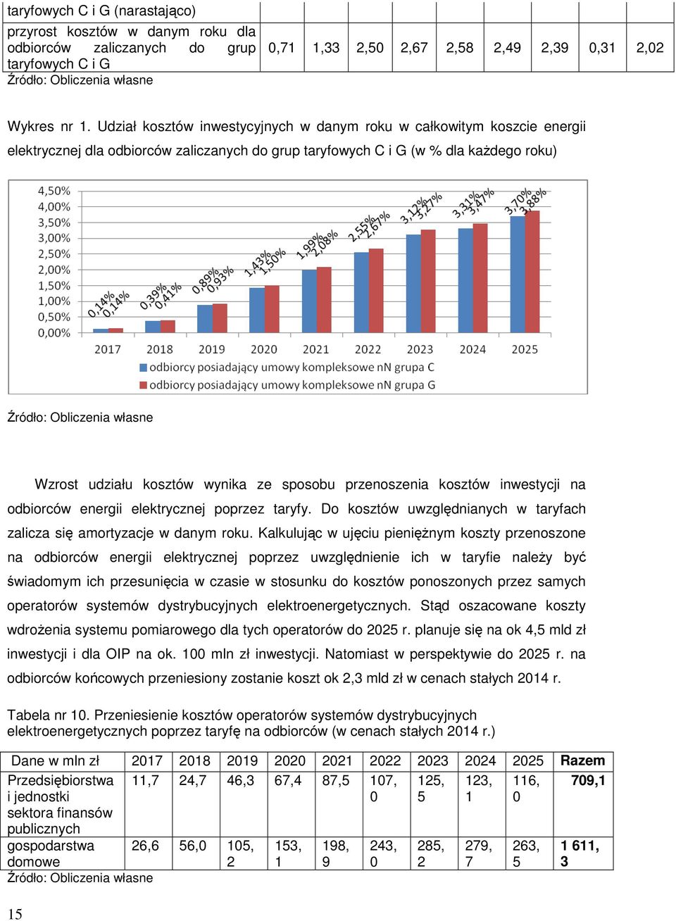 udziału kosztów wynika ze sposobu przenoszenia kosztów inwestycji na odbiorców energii elektrycznej poprzez taryfy. Do kosztów uwzględnianych w taryfach zalicza się amortyzacje w danym roku.