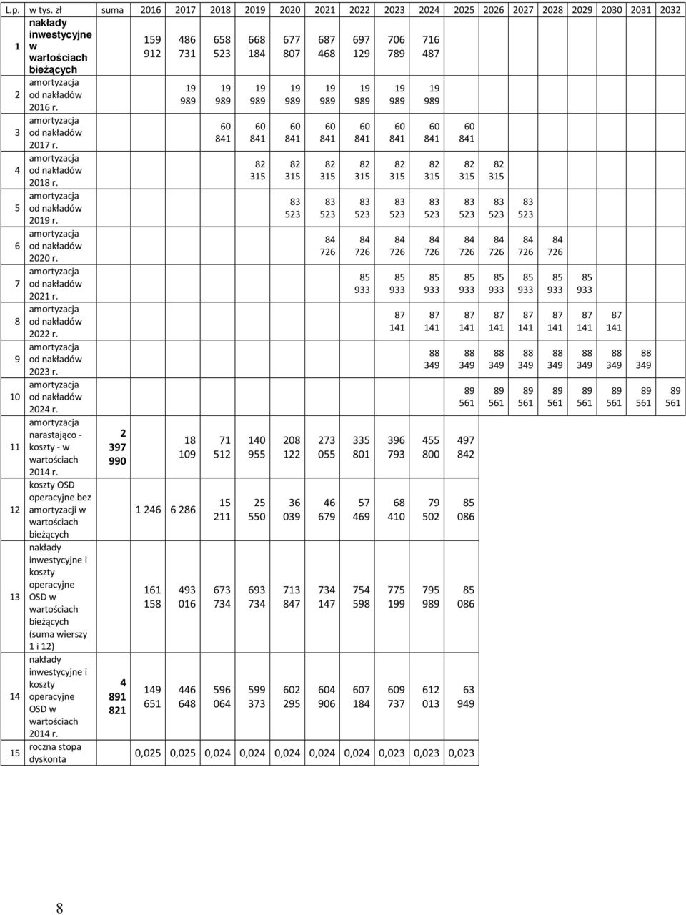 487 bieŝących 2 3 4 5 6 7 8 9 10 11 12 13 14 15 amortyzacja od nakładów 2016 r. amortyzacja od nakładów 2017 r. amortyzacja od nakładów 2018 r. amortyzacja od nakładów 2019 r.