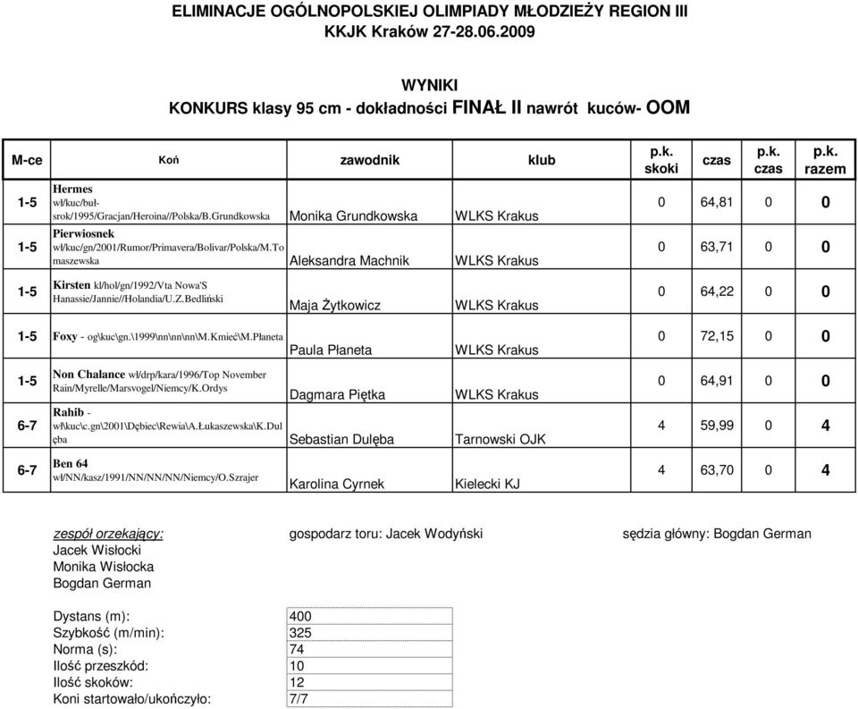 to maszewska Aleksandra Machnik WLKS Krakus 0 64,81 0 0 0 63,71 0 0 1-5 Kirsten kl/hol/gn/1992/vta Nowa'S Hanassie/Jannie//Holandia/U.Z.