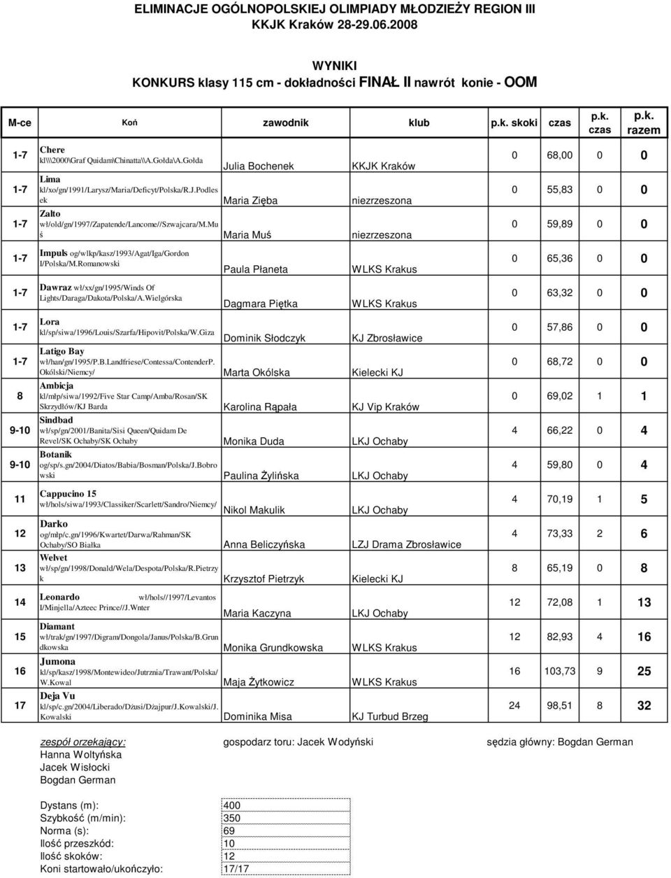 Gołda Julia Bochenek KKJK Kraków Lima kl/xo/gn/1991/larysz/maria/deficyt/polska/r.j.podles ek Maria Zięba niezrzeszona Zalto wł/old/gn/1997/zapatende/lancome//szwajcara/m.