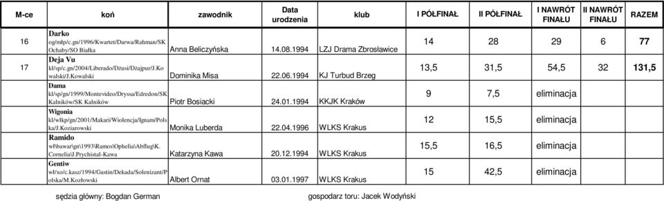 1994 KKJK Kraków Wigonia kl/wlkp/gn/2001/makari/wiolencja/ignam/pols ka/j.koziarowski Monika Luberda 22.04.1996 WLKS Krakus Ramido wł\bawar\gn\1993\ramos\ophelia\abflug\k. Cornelia\J.