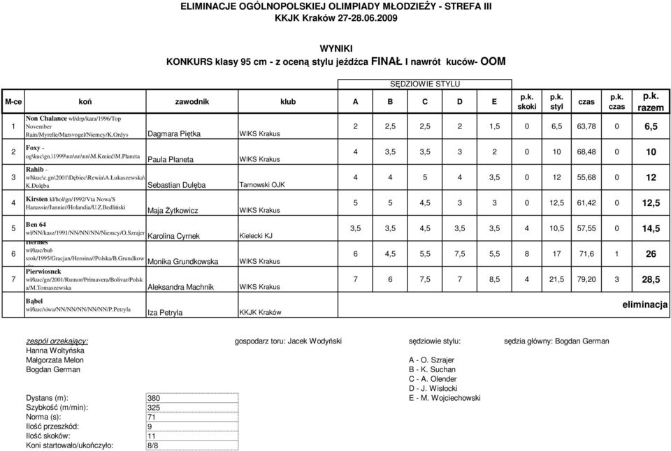 Dulęba Sebastian Dulęba Tarnowski OJK KONKURS klasy 95 cm - z oceną stylu jeźdźca FINAŁ I nawrót kuców- OOM SĘDZIOWIE STYLU styl 2 2,5 2,5 2 1,5 0 6,5 63,78 0 6,5 4 3,5 3,5 3 2 0 10 68,48 0 10 4 4 5