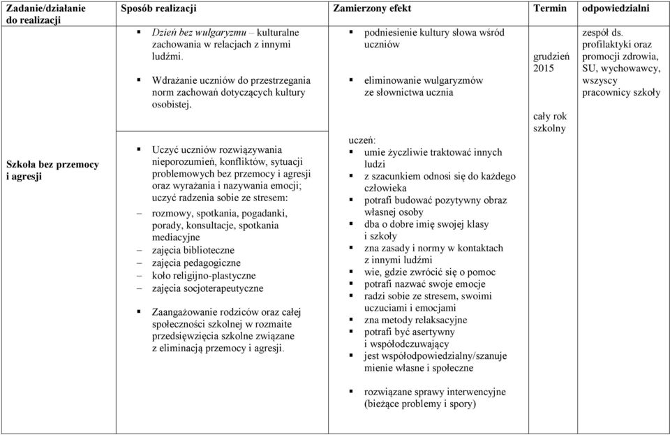 porady, konsultacje, spotkania mediacyjne zajęcia biblioteczne zajęcia pedagogiczne koło religijno-plastyczne zajęcia socjoterapeutyczne Zaangażowanie rodziców oraz całej społeczności szkolnej w