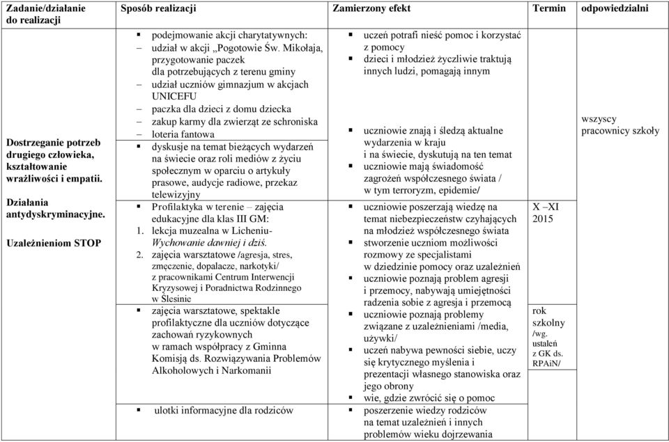 Mikołaja, przygotowanie paczek dla potrzebujących z terenu gminy udział uczniów gimnazjum w akcjach UNICEFU paczka dla dzieci z domu dziecka zakup karmy dla zwierząt ze schroniska loteria fantowa