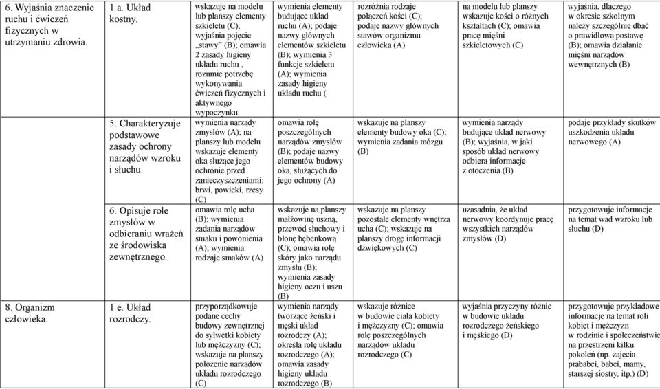 wskazuje na modelu lub planszy elementy szkieletu ; wyjaśnia pojęcie stawy ; omawia 2 zasady higieny układu ruchu, rozumie potrzebę wykonywania ćwiczeń fizycznych i aktywnego wypoczynku.