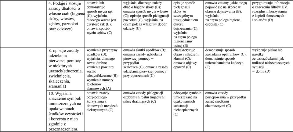 Wyjaśnia znaczenie symboli umieszczonych na opakowaniach środków czystości i i korzysta z nich zgodnie z przeznaczeniem.