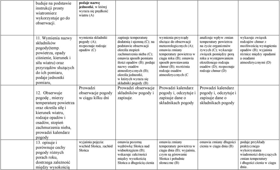 Obserwuje pogodę, mierzy temperaturę powietrza oraz określa siłę i kierunek wiatru, rodzaje opadów i osadów, stopień zachmurzenia nieba, prowadzi kalendarz pogody 13.