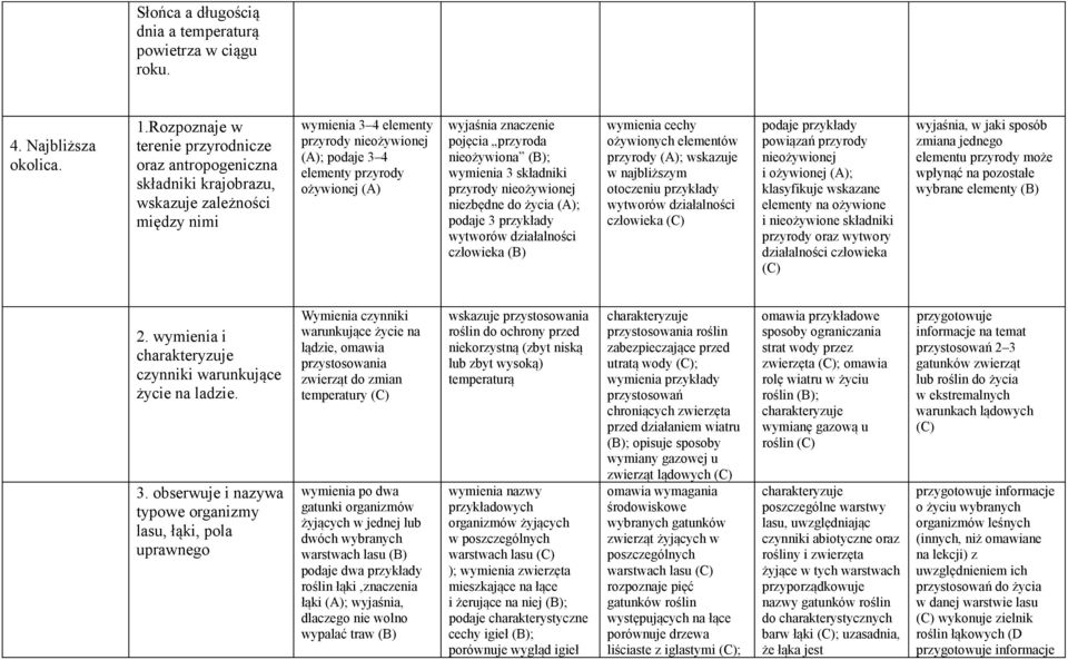 (A) wyjaśnia znaczenie pojęcia przyroda nieożywiona ; wymienia 3 składniki przyrody nieożywionej niezbędne do życia (A); podaje 3 przykłady wytworów działalności człowieka wymienia cechy ożywionych