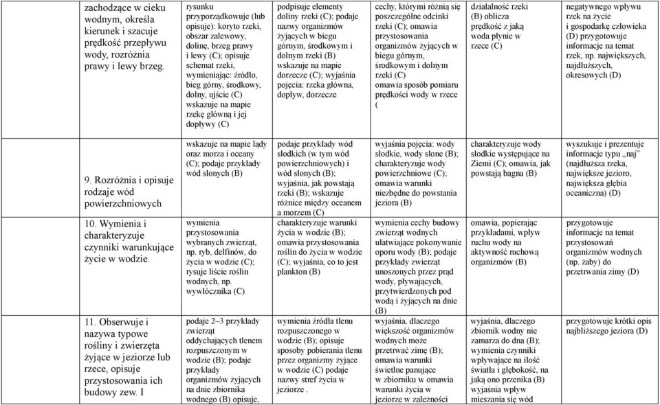 rzekę główną i jej dopływy podpisuje elementy doliny rzeki ; podaje nazwy organizmów żyjących w biegu górnym, środkowym i dolnym rzeki wskazuje na mapie dorzecze ; wyjaśnia pojęcia: rzeka główna,