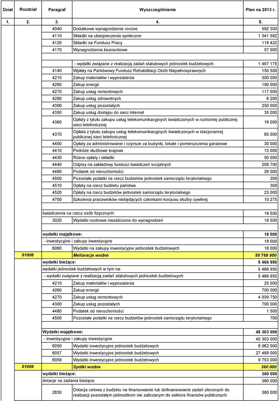 Państwowy Fundusz Rehabilitacji Osób Niepełnosprawnych 150 500 4210 Zakup materiałów i wyposażenia 300 000 4260 Zakup energii 190 000 4270 Zakup usług remontowych 117 000 4280 Zakup usług zdrowotnych