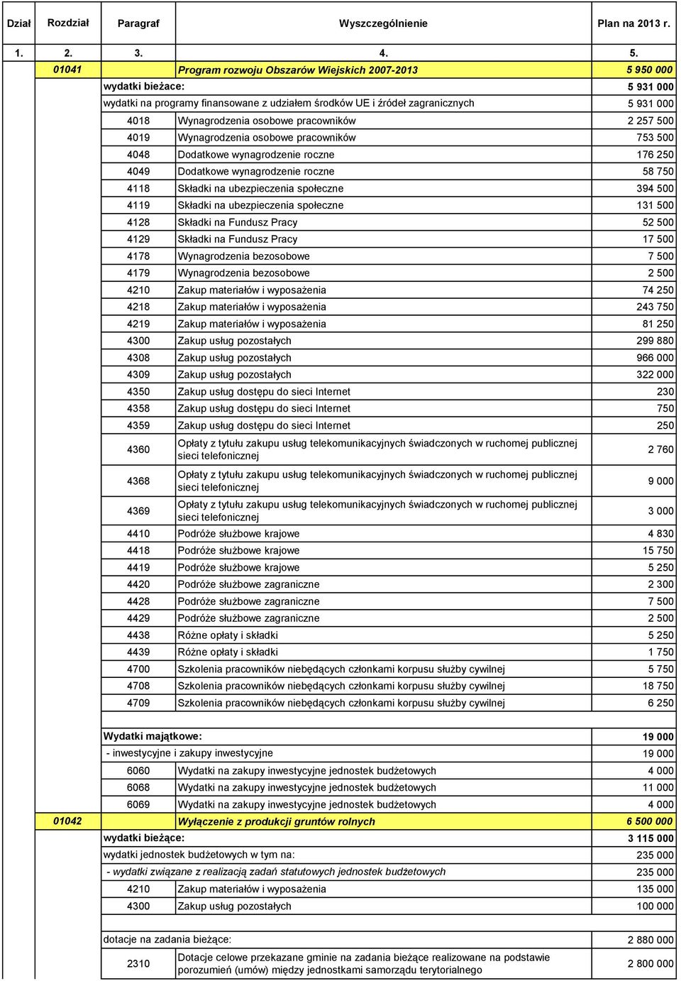 osobowe pracowników 2 257 500 4019 Wynagrodzenia osobowe pracowników 753 500 4048 Dodatkowe wynagrodzenie roczne 176 250 4049 Dodatkowe wynagrodzenie roczne 58 750 4118 Składki na ubezpieczenia