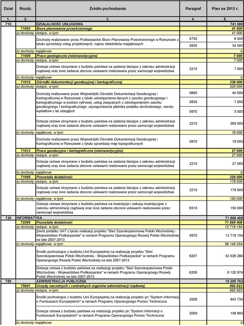 projektowych, najmu składników majątkowych 0750 6 500 0830 34 500 b) dochody majątkowe 0 71005 Prace geologiczne (nieinwestycyjne) 7 000 7 000 Dotacje celowe otrzymane z budżetu państwa na zadania z