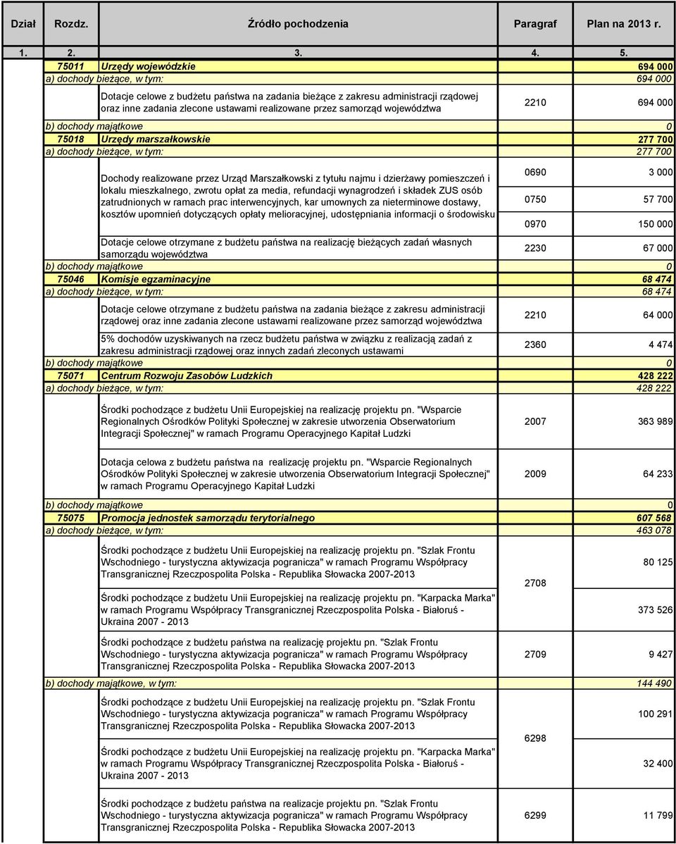 694 000 b) dochody majątkowe 0 75018 Urzędy marszałkowskie 277 700 277 700 Dochody realizowane przez Urząd Marszałkowski z tytułu najmu i dzierżawy pomieszczeń i lokalu mieszkalnego, zwrotu opłat za