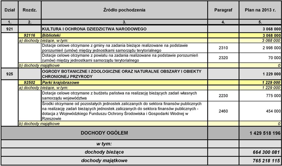 jednostkami samorządu terytorialnego 2310 2 998 000 Dotacje celowe otrzymane z powiatu na zadania realizowane na podstawie porozumień (umów) między jednostkami samorządu terytorialnego b) dochody