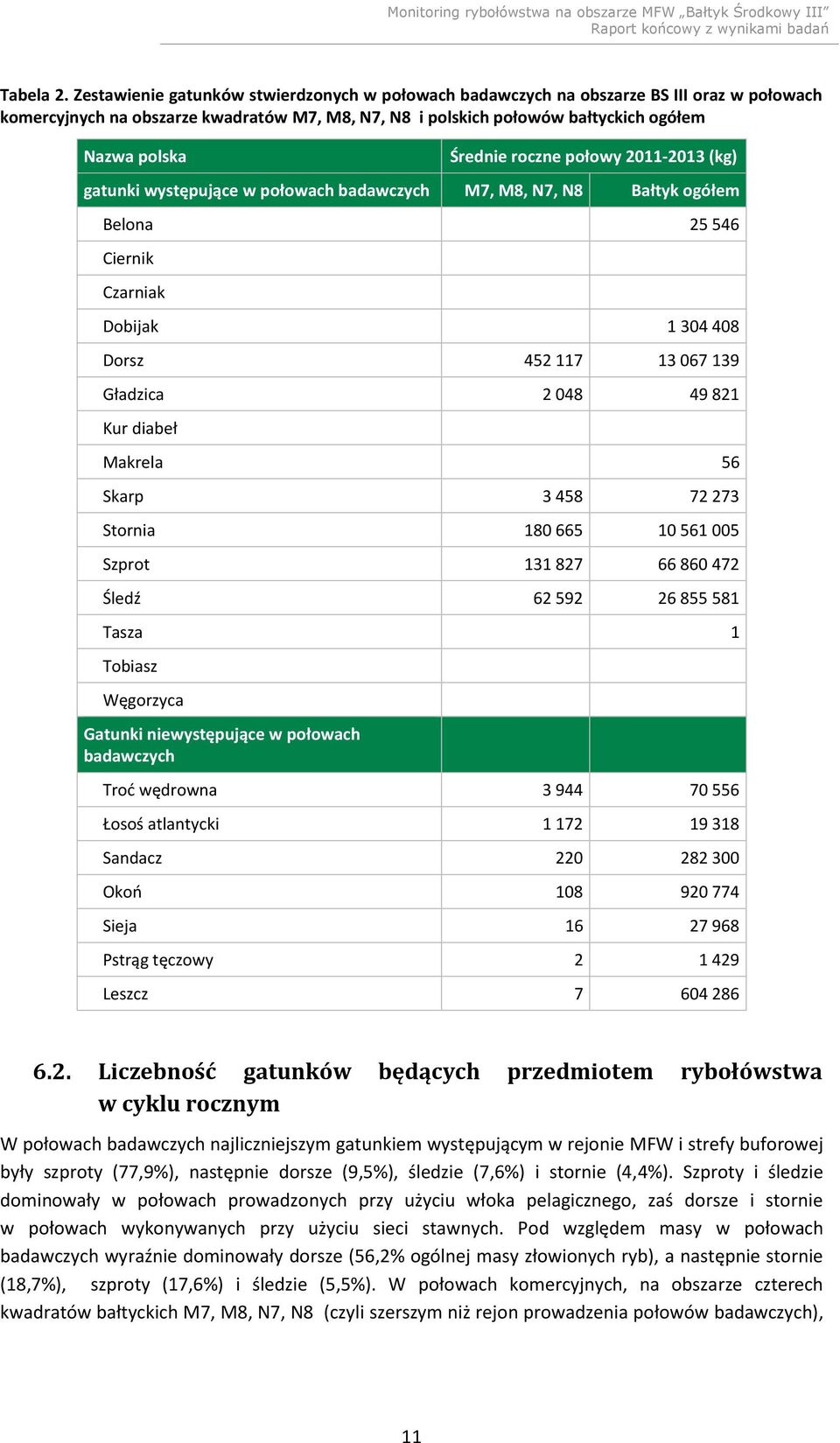 roczne połowy 2011-2013 (kg) gatunki występujące w połowach badawczych M7, M8, N7, N8 Bałtyk ogółem Belona 25 546 Ciernik Czarniak Dobijak 1 304 408 Dorsz 452 117 13 067 139 Gładzica 2 048 49 821 Kur