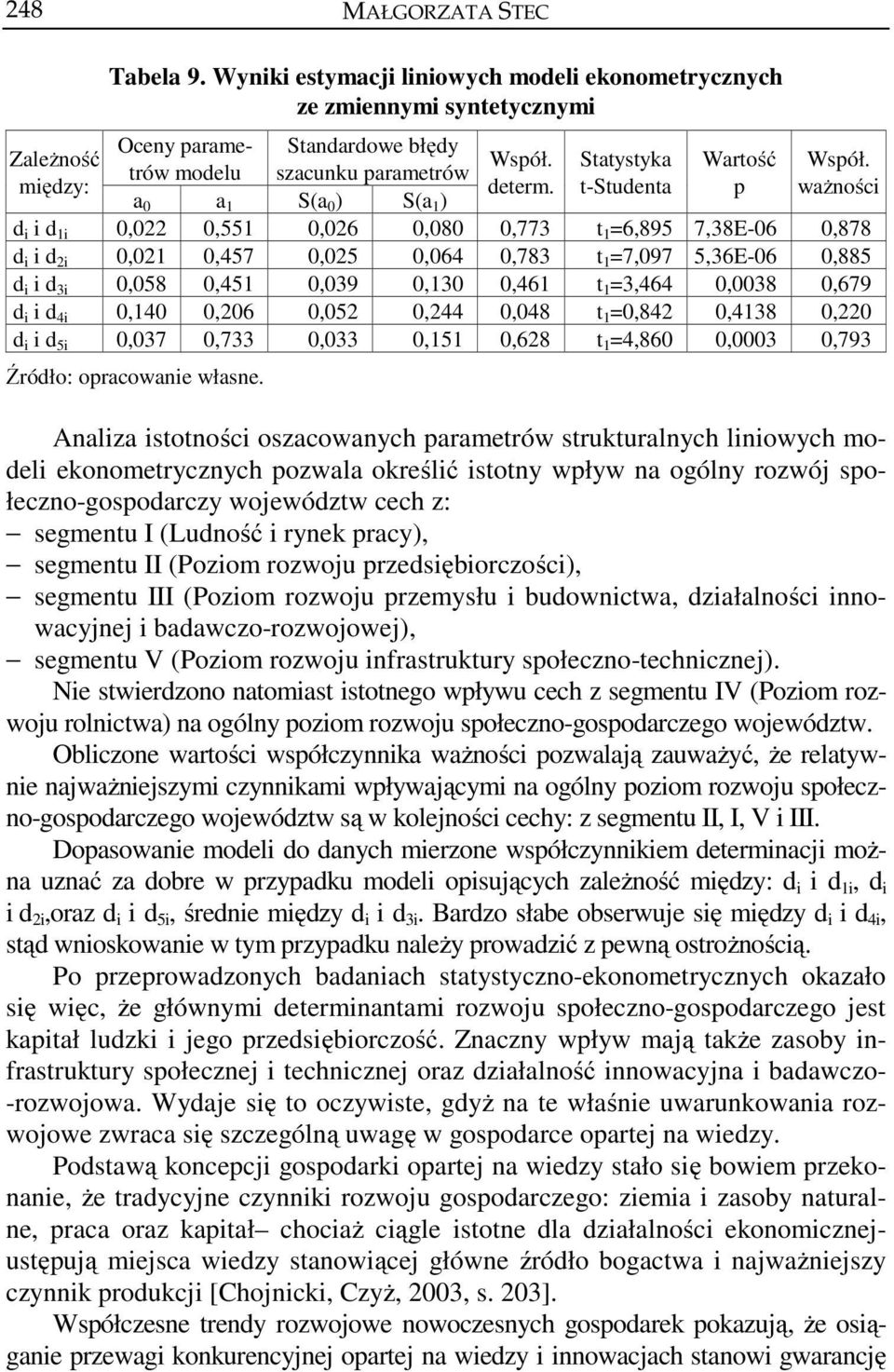 t-studeta p ważości a 0 a S(a 0 ) S(a ) d i i d i 0,0 0,55 0,06 0,080 0,773 t =6,895 7,38E-06 0,878 d i i d i 0,0 0,457 0,05 0,064 0,783 t =7,097 5,36E-06 0,885 d i i d 3i 0,058 0,45 0,039 0,30 0,46