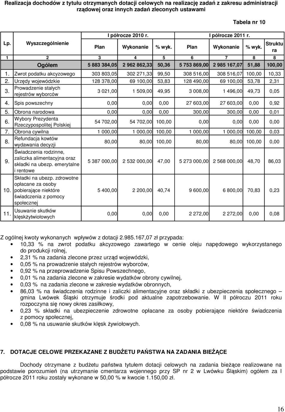 Zwrot podatku akcyzowego 303 803,05 302 271,33 99,50 308 516,00 308 516,07 100,00 10,33 2. Urzędy wojewódzkie 128 378,00 69 100,00 53,83 128 490,00 69 100,00 53,78 2,31 3.