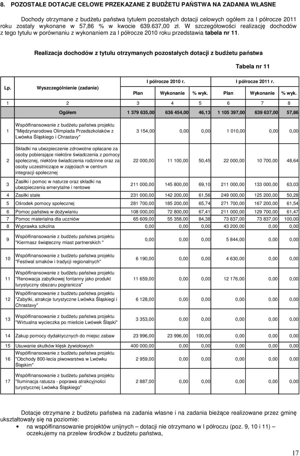 Realizacja dochodów z tytułu otrzymanych pozostałych dotacji z budŝetu państwa Tabela nr 11 Lp. Wyszczególnienie (zadanie) I półrocze 2010 r. I półrocze 2011 r. Plan Wykonanie % wyk.