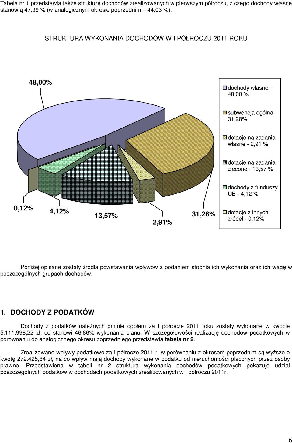 funduszy UE - 4,12 % 0,12% 4,12% 13,57% 2,91% 31,28% dotacje z innych zródeł - 0,12% PoniŜej opisane zostały źródła powstawania wpływów z podaniem stopnia ich wykonania oraz ich wagę w poszczególnych