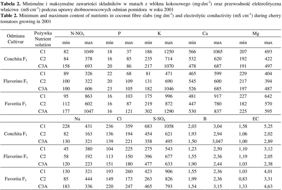 Table 2.