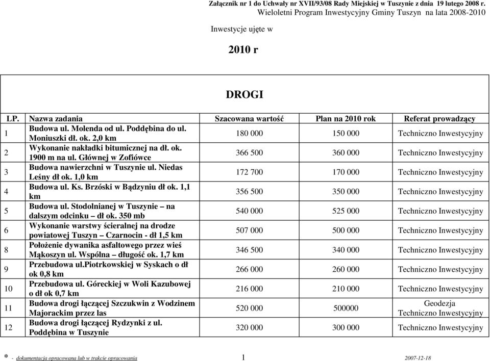 1,0 km 172 700 170 000 4 Budowa ul. Ks. Brzóski w Bądzyniu dł ok. 1,1 km 356 500 350 000 5 Budowa ul. Stodolnianej w Tuszynie na dalszym odcinku dł ok.