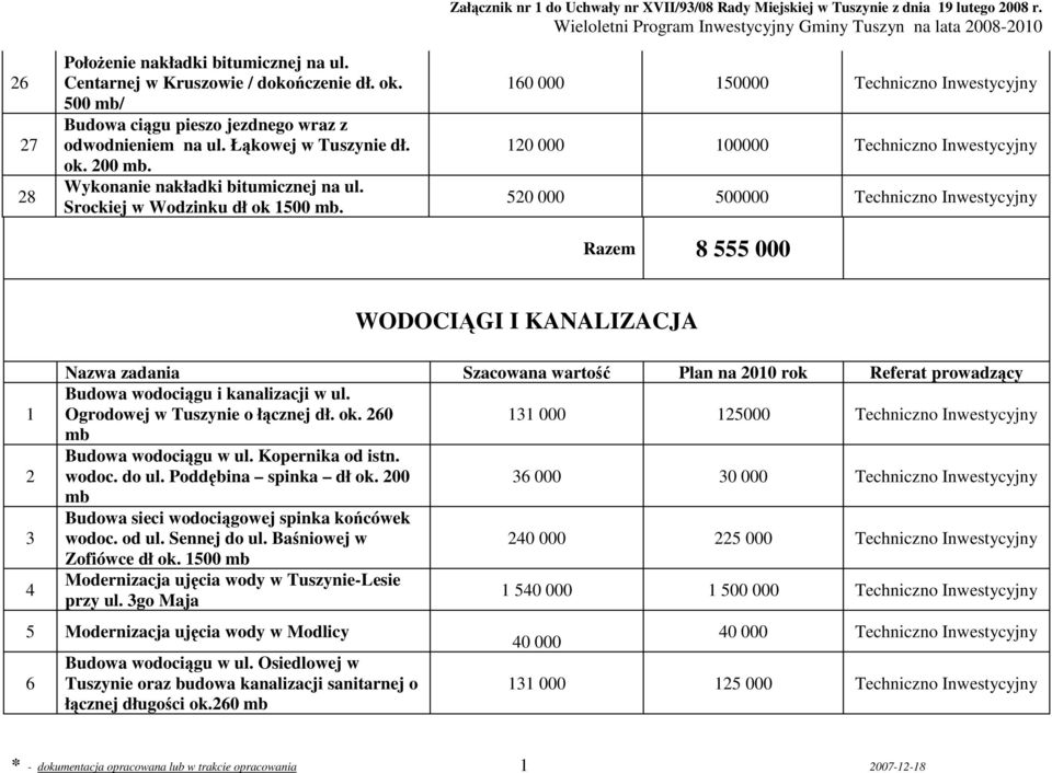 160 000 150000 120 000 100000 520 000 500000 Razem 8 555 000 1 2 3 4 WODOCIĄGI I KANALIZACJA Nazwa zadania Szacowana wartość Plan na 2010 rok Referat prowadzący Budowa wodociągu i kanalizacji w ul.