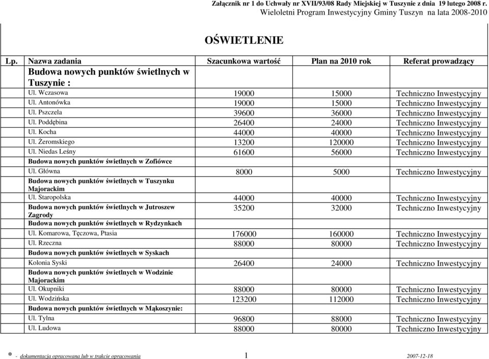 Główna 8000 5000 Tuszynku Majorackim Ul. Staropolska 44000 40000 Jutroszew 35200 32000 Zagrody Rydzynkach Ul. Komarowa, Tęczowa, Ptasia 176000 160000 Ul.