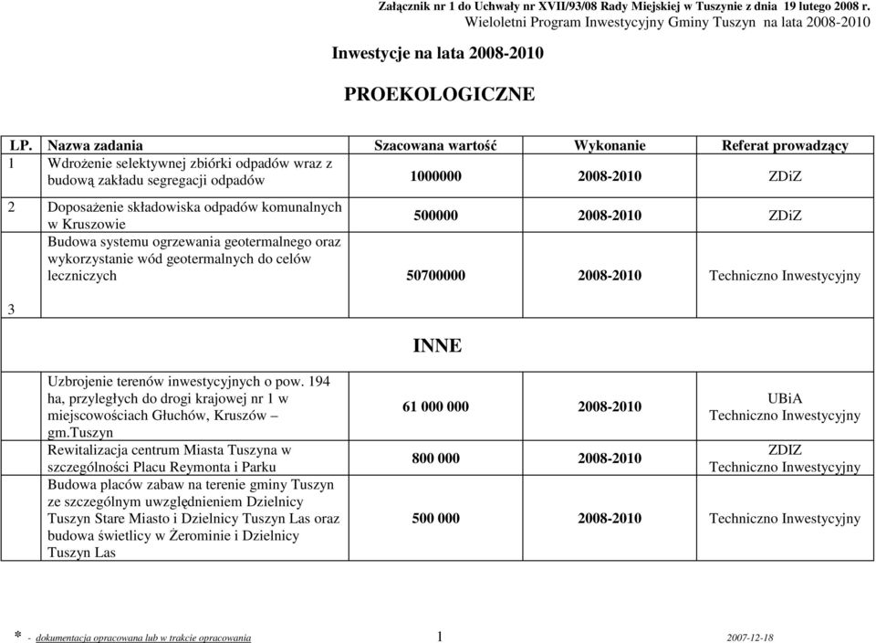 komunalnych w Kruszowie 500000 2008-2010 ZDiZ Budowa systemu ogrzewania geotermalnego oraz wykorzystanie wód geotermalnych do celów leczniczych 50700000 2008-2010 3 INNE Uzbrojenie terenów