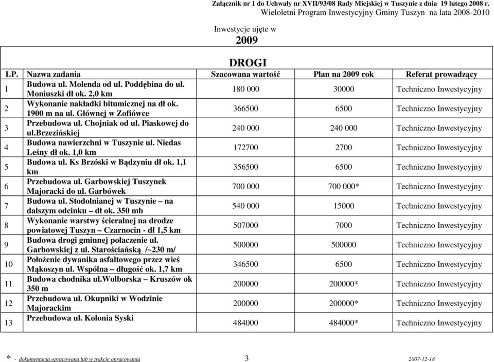 brzezińskiej 240 000 240 000 4 Budowa nawierzchni w Tuszynie ul. Niedas Leśny dł ok. 1,0 km 172700 2700 5 Budowa ul. Ks Brzóski w Bądzyniu dł ok. 1,1 km 356500 6500 6 Przebudowa ul.