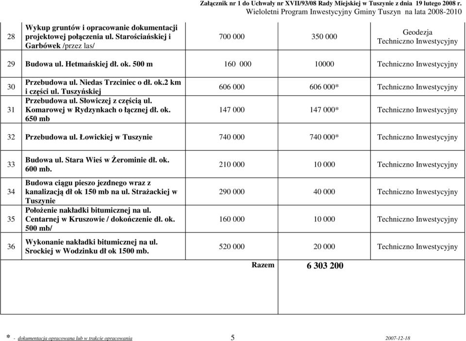 Łowickiej w Tuszynie 740 000 740 000* 33 34 35 36 Budowa ul. Stara Wieś w śerominie dł. ok. 600 mb. Budowa ciągu pieszo jezdnego wraz z kanalizacją dł ok 150 mb na ul.