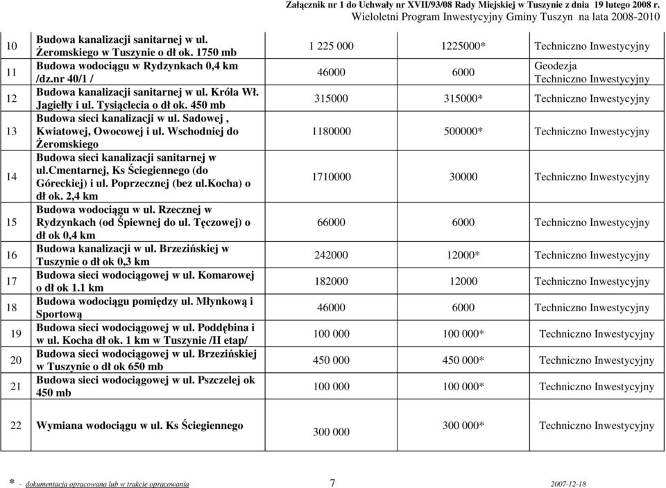 cmentarnej, Ks Ściegiennego (do Góreckiej) i ul. Poprzecznej (bez ul.kocha) o dł ok. 2,4 km Budowa wodociągu w ul. Rzecznej w Rydzynkach (od Śpiewnej do ul.