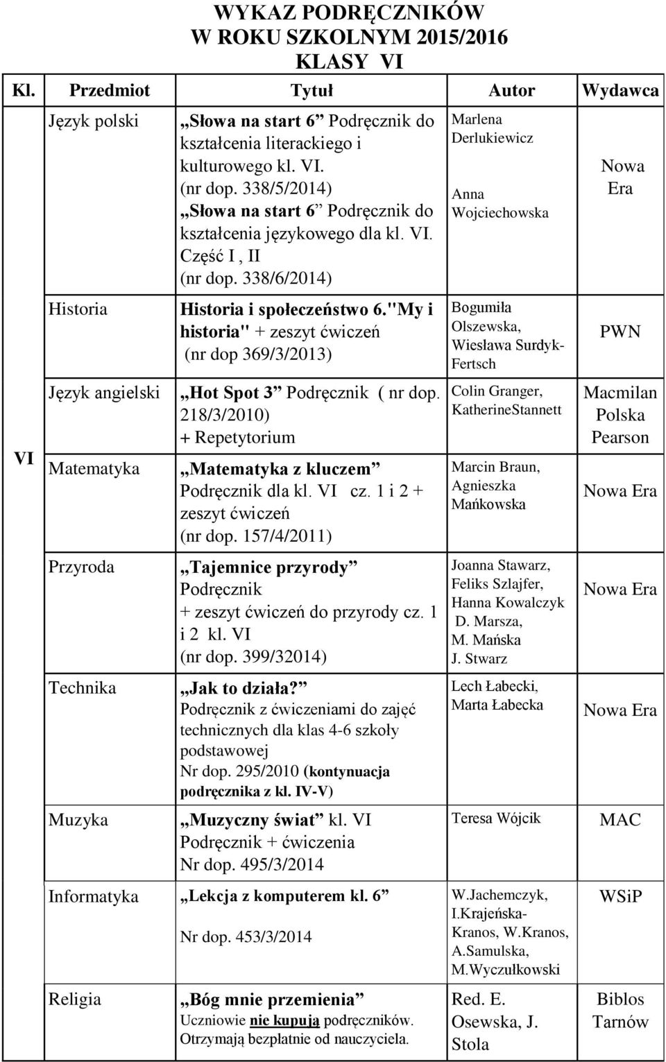 "My i historia" + zeszyt ćwiczeń (nr dop 369/3/2013) Hot Spot 3 Podręcznik ( nr dop. 218/3/2010) + Repetytorium Matematyka z kluczem Podręcznik dla kl. VI cz. 1 i 2 + zeszyt ćwiczeń (nr dop.